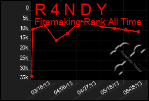 Total Graph of R 4 N D Y