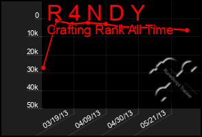 Total Graph of R 4 N D Y