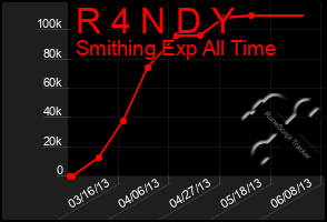 Total Graph of R 4 N D Y