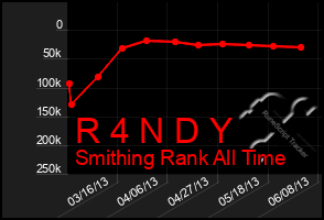 Total Graph of R 4 N D Y