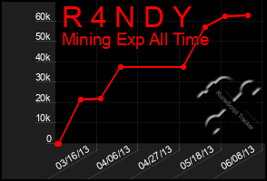 Total Graph of R 4 N D Y