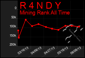 Total Graph of R 4 N D Y