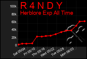 Total Graph of R 4 N D Y