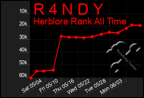 Total Graph of R 4 N D Y