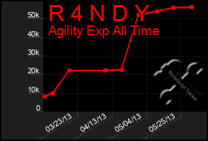 Total Graph of R 4 N D Y