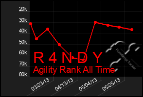 Total Graph of R 4 N D Y