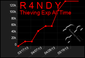 Total Graph of R 4 N D Y