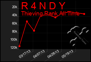 Total Graph of R 4 N D Y