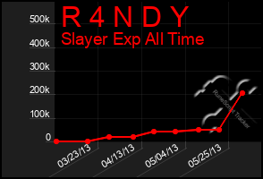 Total Graph of R 4 N D Y