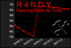 Total Graph of R 4 N D Y