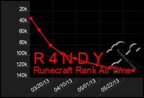 Total Graph of R 4 N D Y