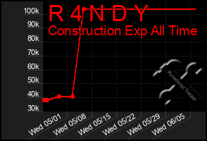 Total Graph of R 4 N D Y