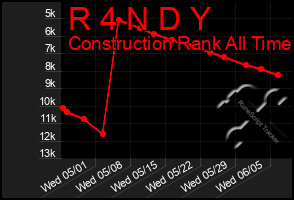 Total Graph of R 4 N D Y