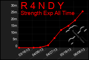 Total Graph of R 4 N D Y