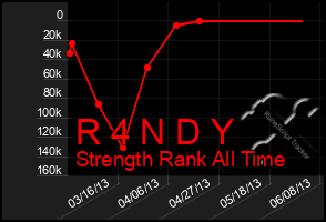 Total Graph of R 4 N D Y