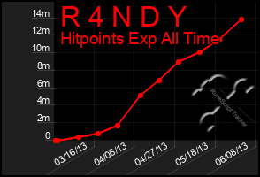 Total Graph of R 4 N D Y