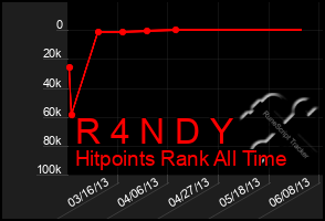 Total Graph of R 4 N D Y