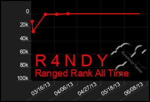 Total Graph of R 4 N D Y