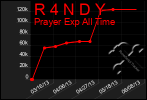 Total Graph of R 4 N D Y