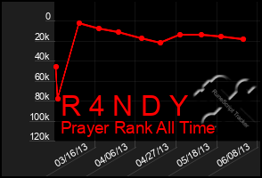 Total Graph of R 4 N D Y