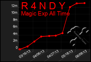 Total Graph of R 4 N D Y