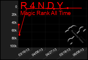 Total Graph of R 4 N D Y