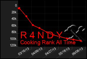 Total Graph of R 4 N D Y