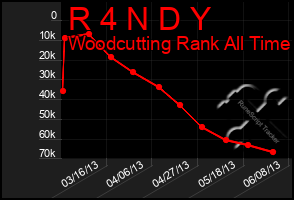 Total Graph of R 4 N D Y