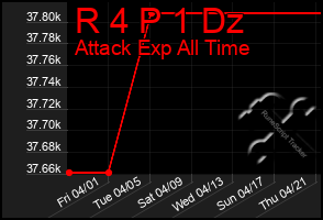 Total Graph of R 4 P 1 Dz