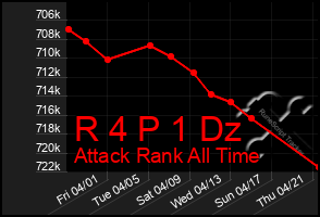 Total Graph of R 4 P 1 Dz