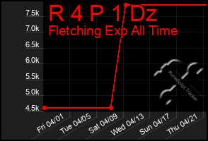 Total Graph of R 4 P 1 Dz