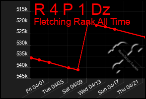 Total Graph of R 4 P 1 Dz