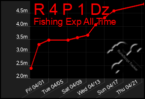 Total Graph of R 4 P 1 Dz