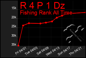 Total Graph of R 4 P 1 Dz