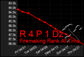 Total Graph of R 4 P 1 Dz