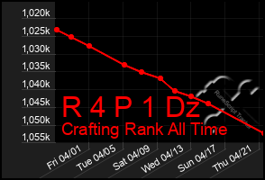 Total Graph of R 4 P 1 Dz