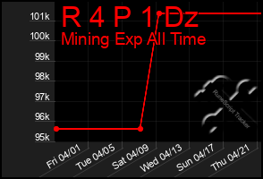 Total Graph of R 4 P 1 Dz