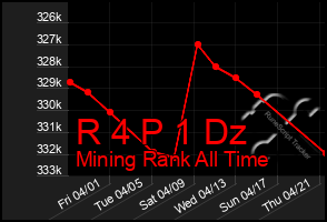 Total Graph of R 4 P 1 Dz