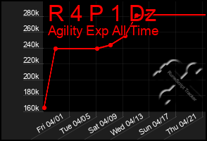 Total Graph of R 4 P 1 Dz