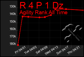 Total Graph of R 4 P 1 Dz