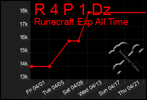 Total Graph of R 4 P 1 Dz