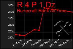 Total Graph of R 4 P 1 Dz