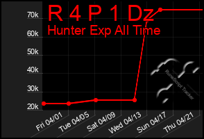 Total Graph of R 4 P 1 Dz