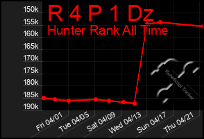 Total Graph of R 4 P 1 Dz