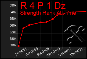 Total Graph of R 4 P 1 Dz