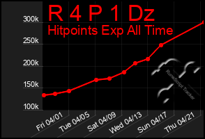 Total Graph of R 4 P 1 Dz