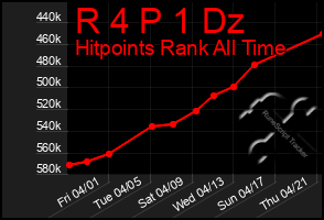 Total Graph of R 4 P 1 Dz