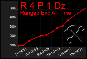 Total Graph of R 4 P 1 Dz