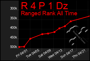 Total Graph of R 4 P 1 Dz