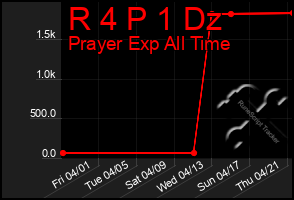 Total Graph of R 4 P 1 Dz